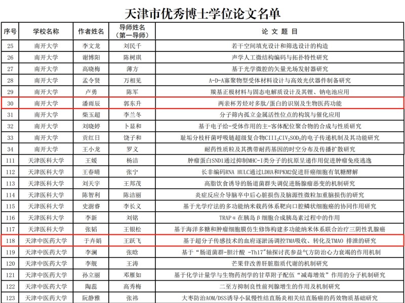 祝贺潘雨辰博士、于卉娟博士的学位论文被评为天津市优秀博士学位论文